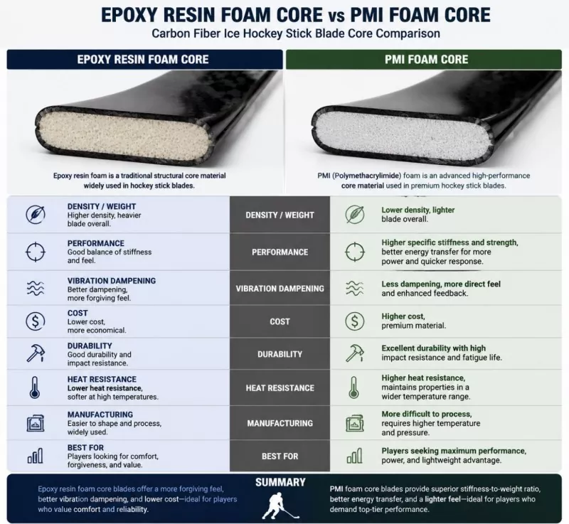Núcleo de espuma de resina epoxi frente a núcleo de espuma PMI: Comparación de hojas de palo de hockey sobre hielo de fibra de carbono